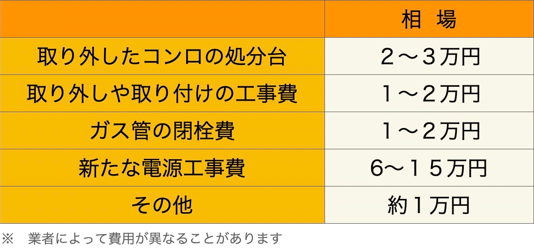 IH導入時の工事費用