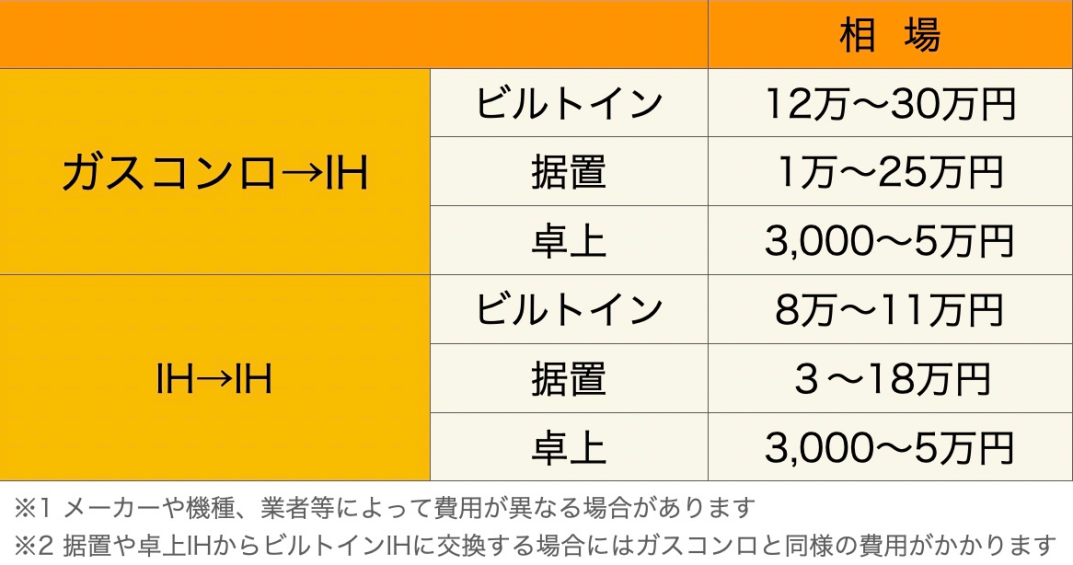 IHクッキングヒーター交換費用の相場